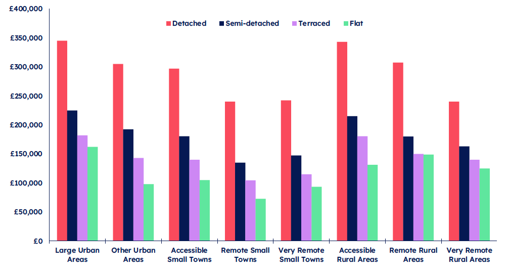 Bar chart urban rural property types