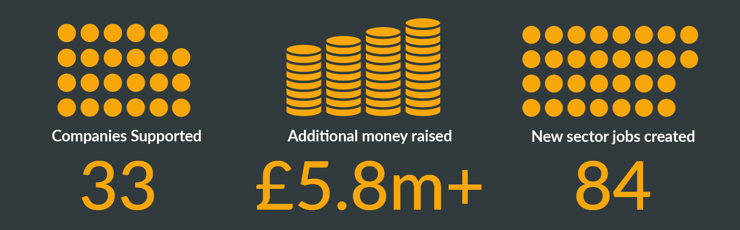 33 companies supported, £5.8 million additional money raised and 84 new sector jobs created