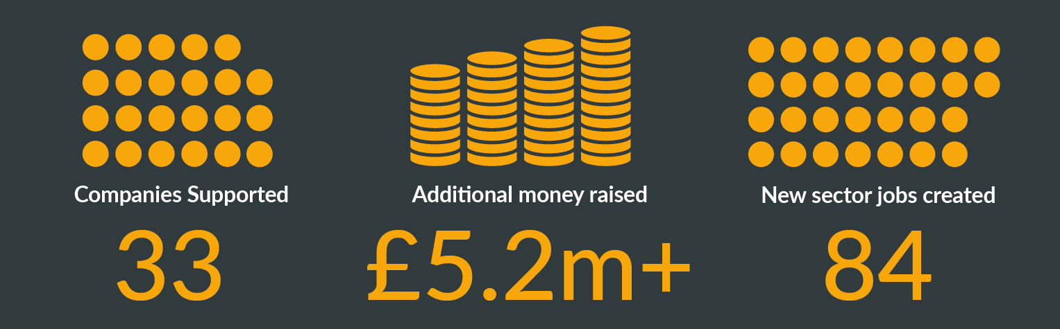 33 companies supported, £5.2+ additional money raised and 84 new sector jobs created.