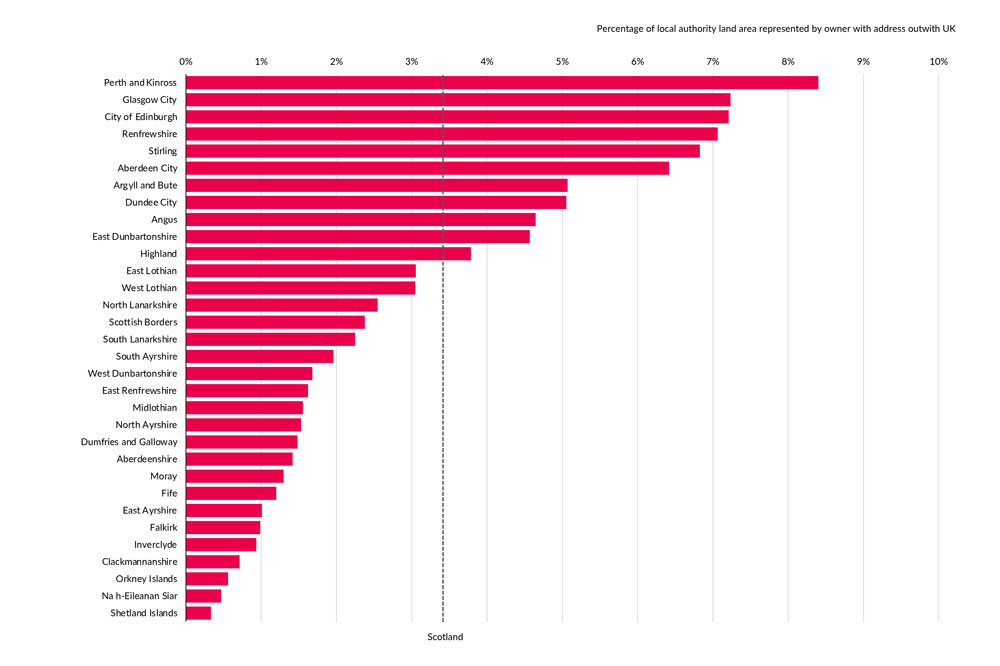 A chart showing the percentage of local authority land area in Scotland represented by owner with address outwith UK as at 31 December 2022