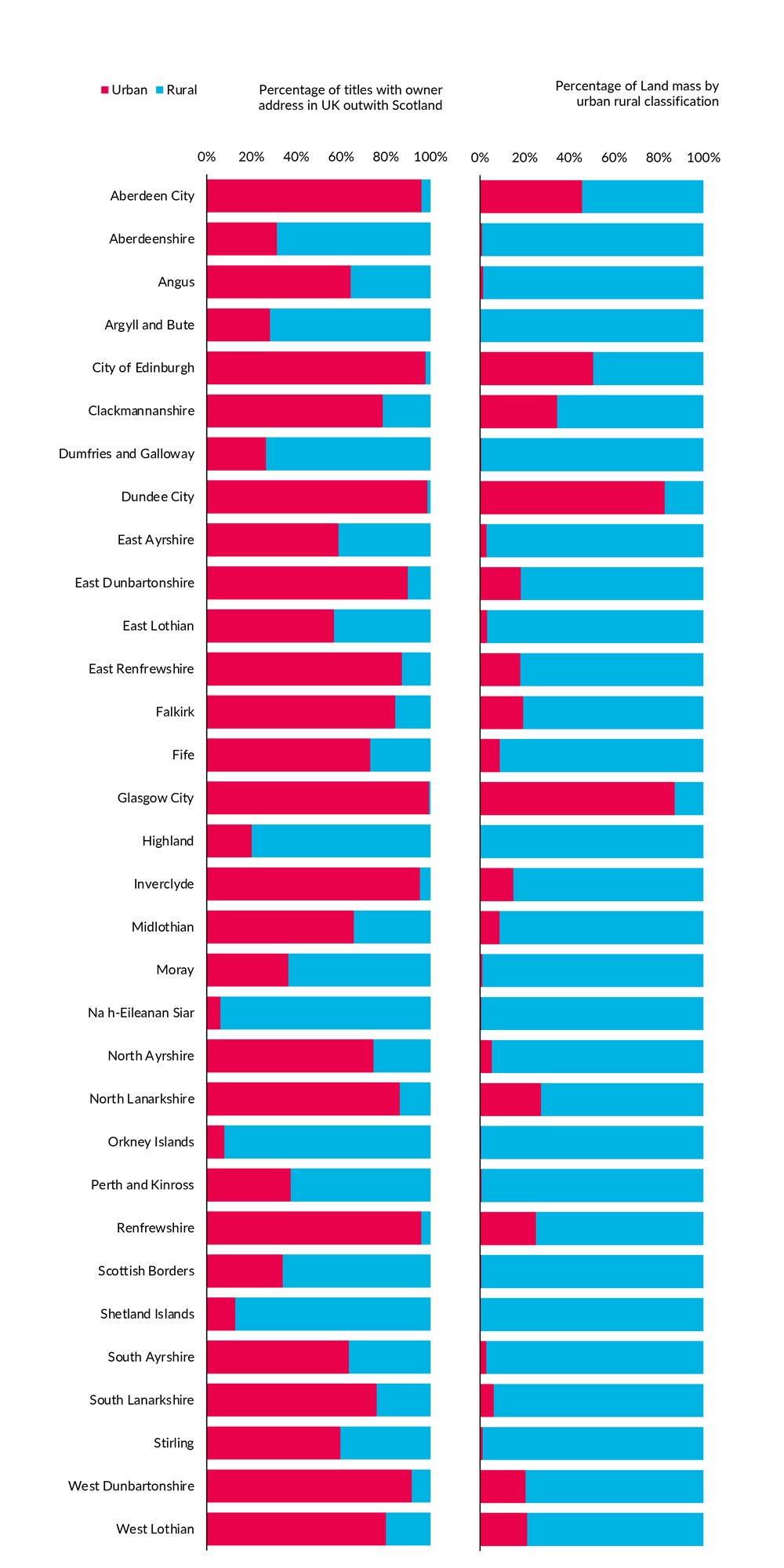 A chart showing the percentage of titles with owner address outwith UK and percentage of land area by local authority and urban rural classification (Scottish Government urban rural 2-fold 2016 classification) as at 31 December 2022