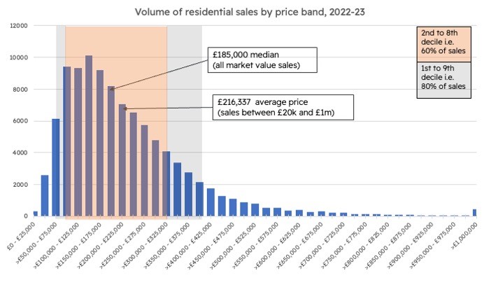 Bar chart of Median overview 2022-2023