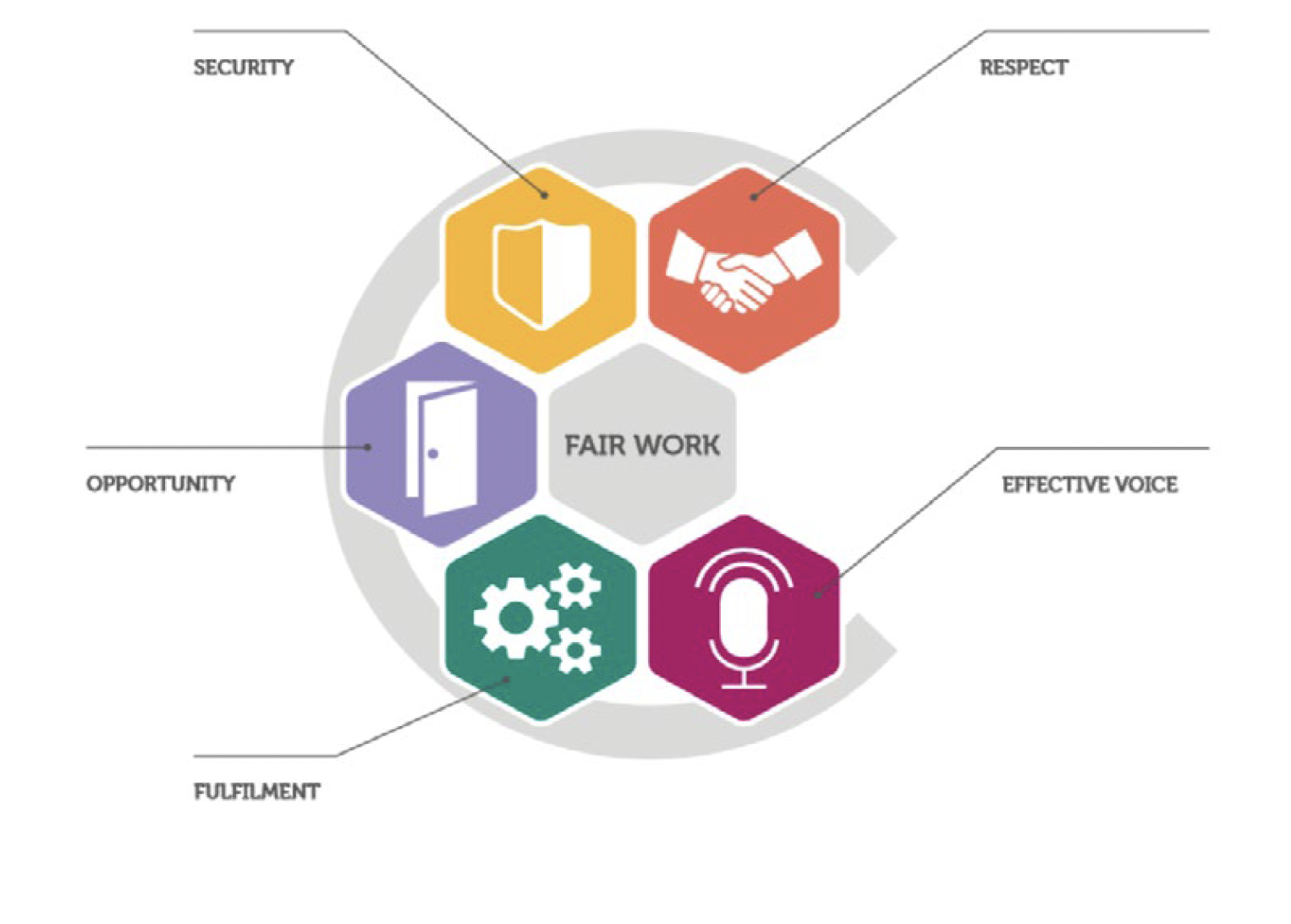 Chart with images showing RoS fair work principles 