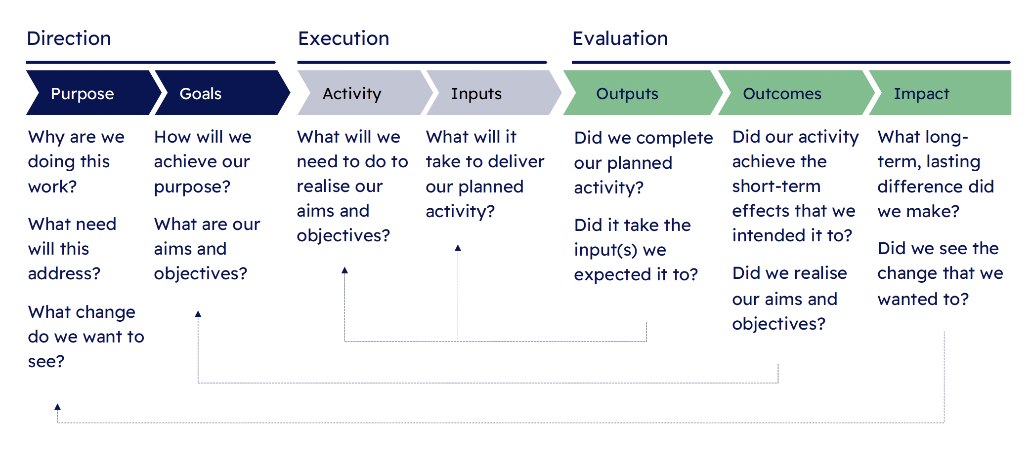 Infographic explaining our evaluation strategy 