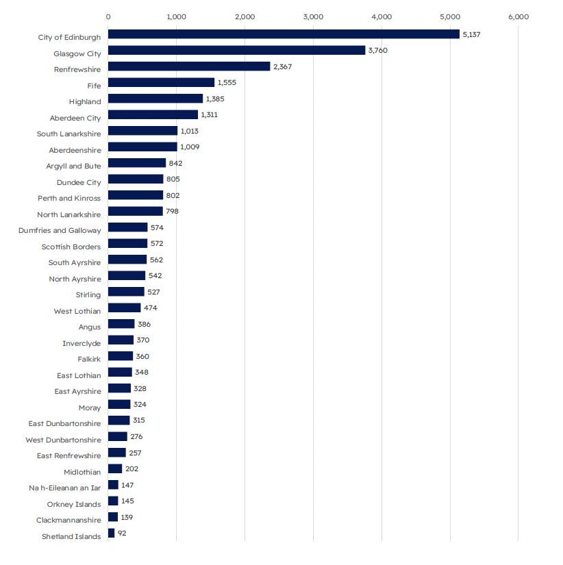 A bar chart showing titles with an owner address outwith the UK by Local Authority