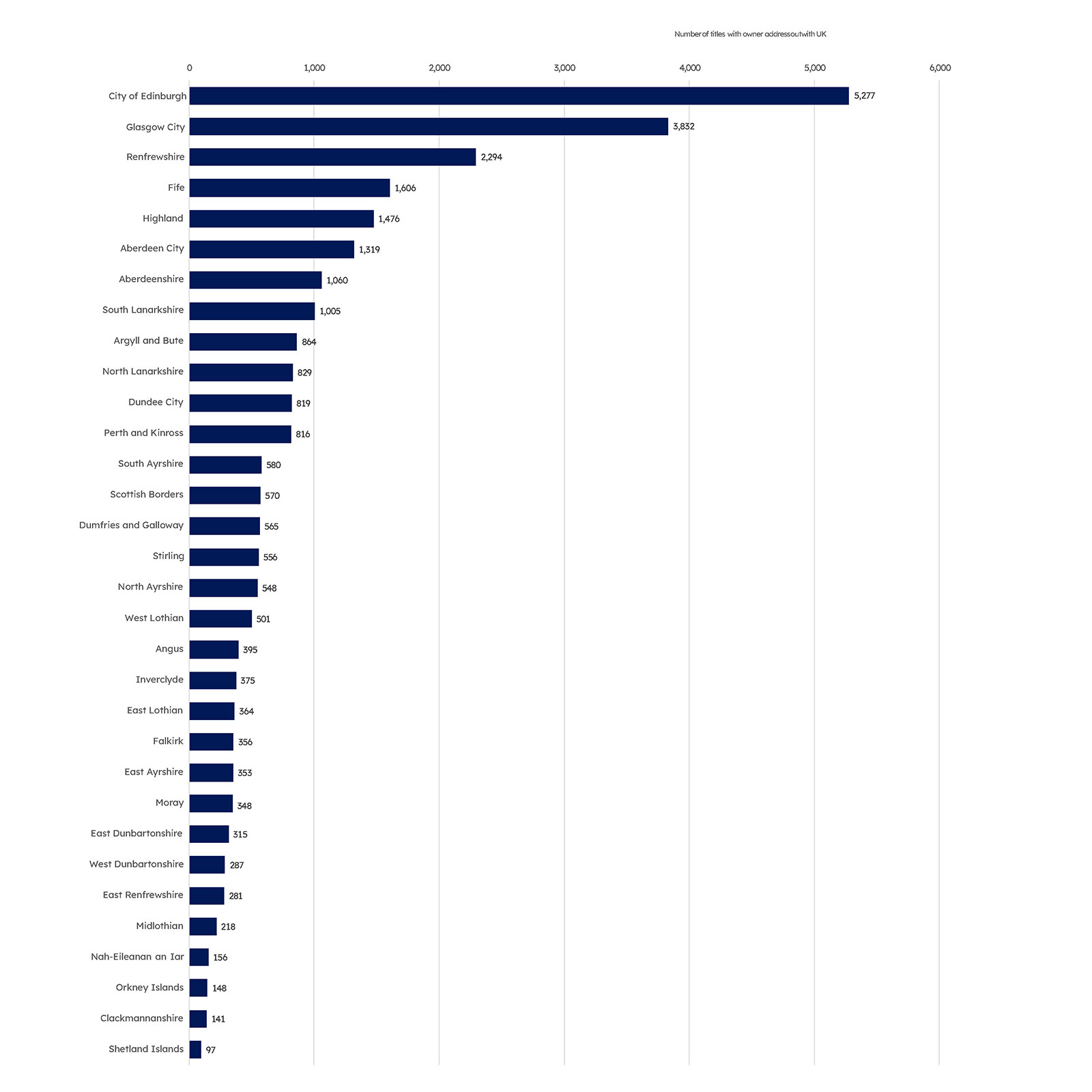 Table of titles with an owner address outwith the UK by Local Authority