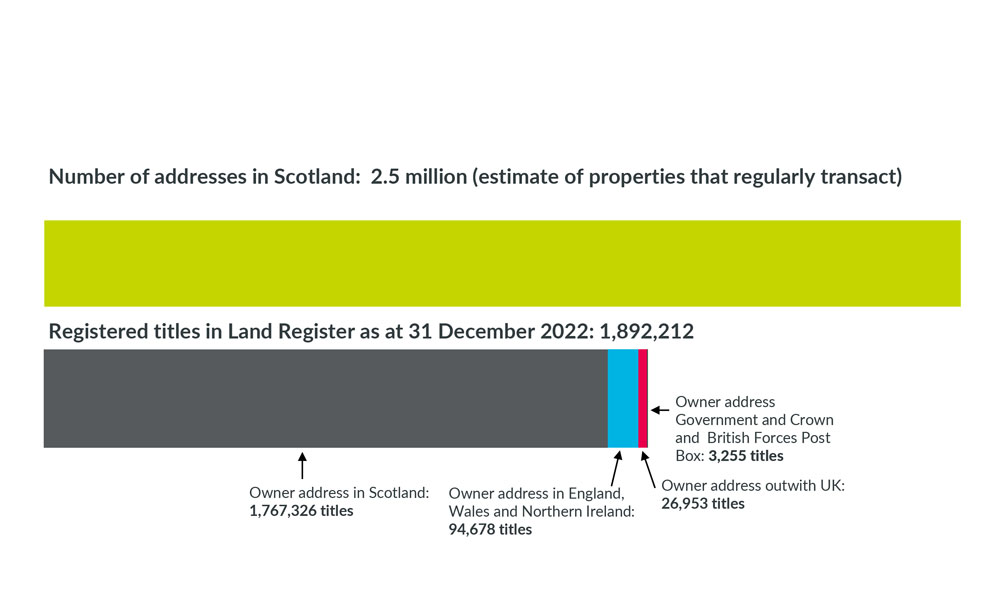 Statistics in scope compared with approximate total number of titles in Scotland