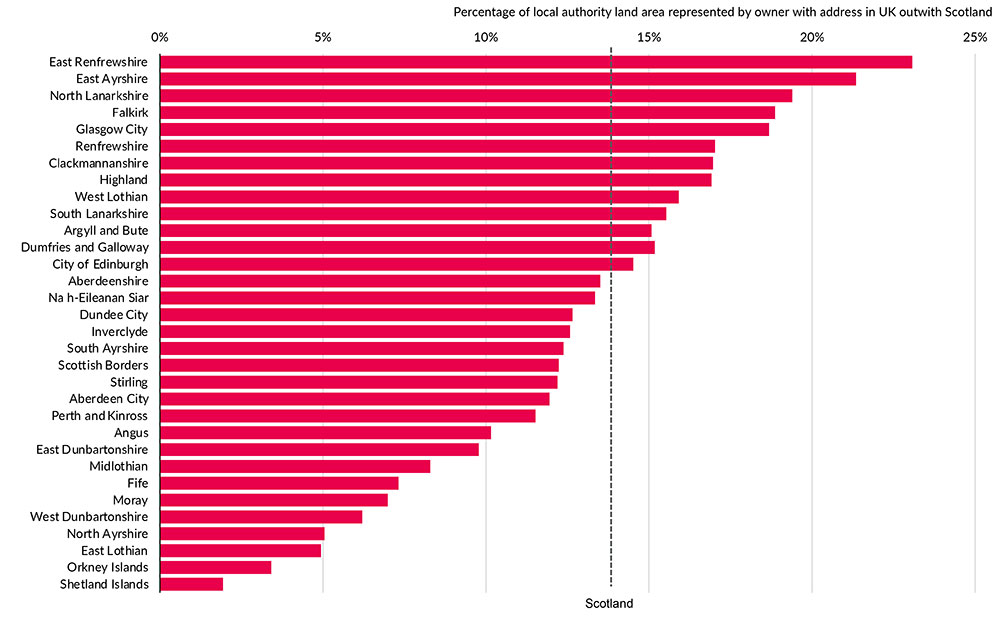 A chart showing the percentage of local authority land area in Scotland represented by owner with UK address outwith Scotland as at 31 December 2022
