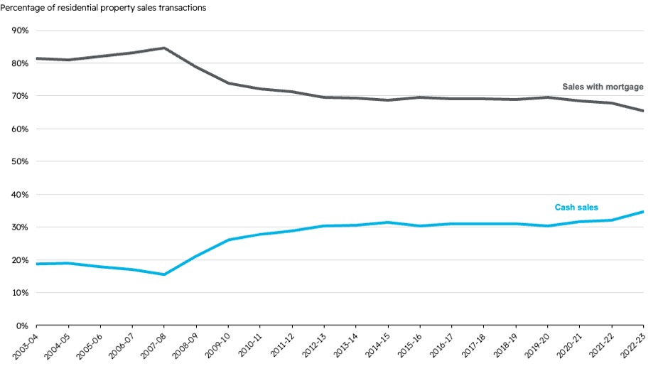 Chart of Mortgage market 2022-2023