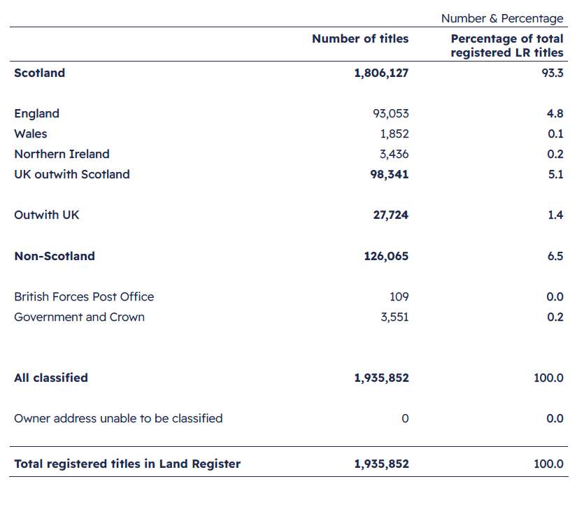 A table showing the location of owners across the UK