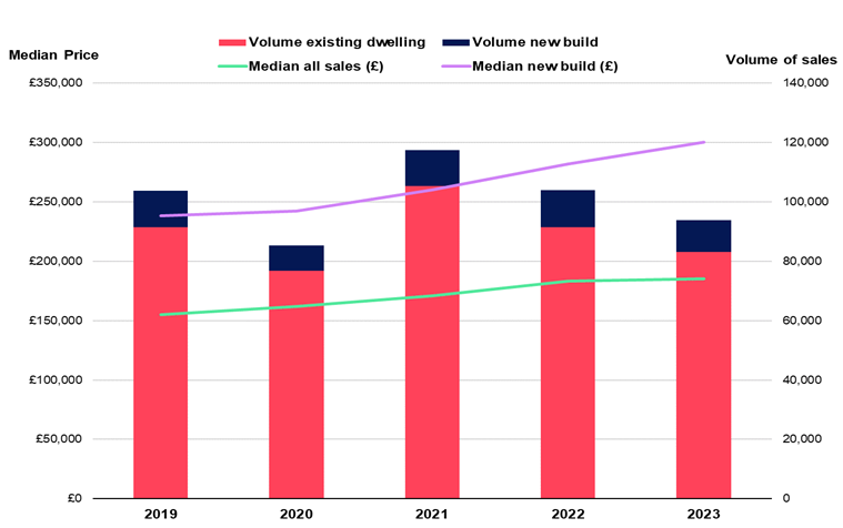 Table showing Volume of sales and median residential property sales split by new build residential properties and existing dwellings in Scotland by year, 2019 to 2023