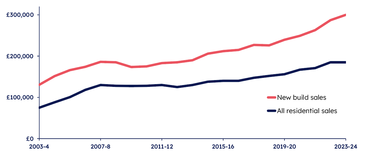 Line graph of average residential property price 