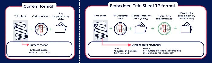 Embedded title sheet pilot dashboard detailing burdens section
