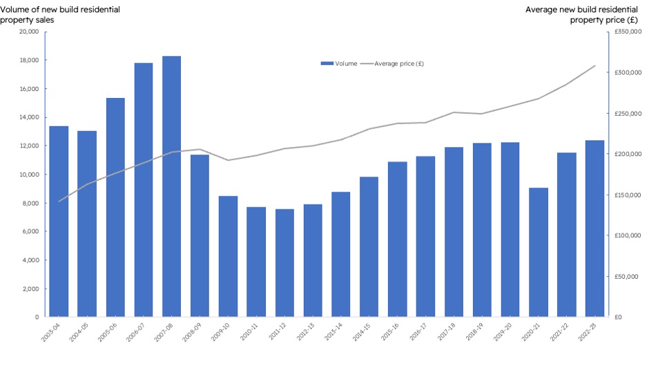 Bar chart of New build residential market 2022-2023