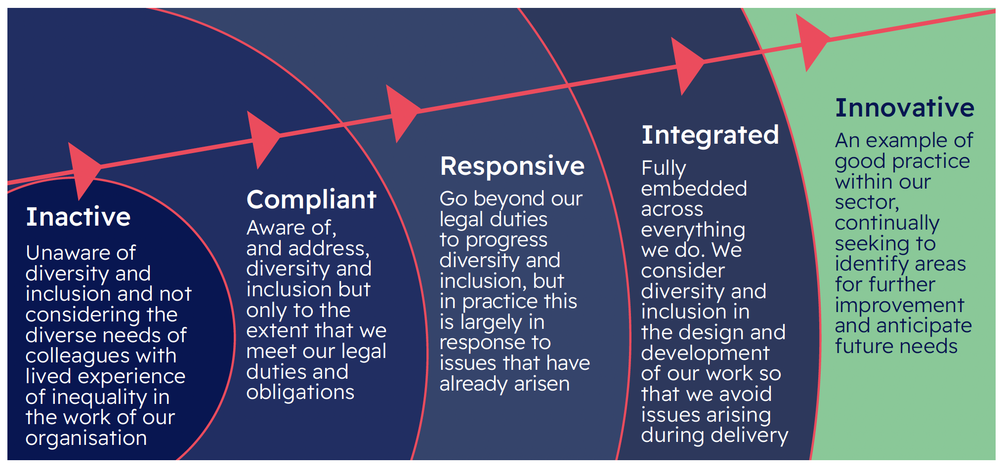 An infographic showing our approach to measuring our impact 