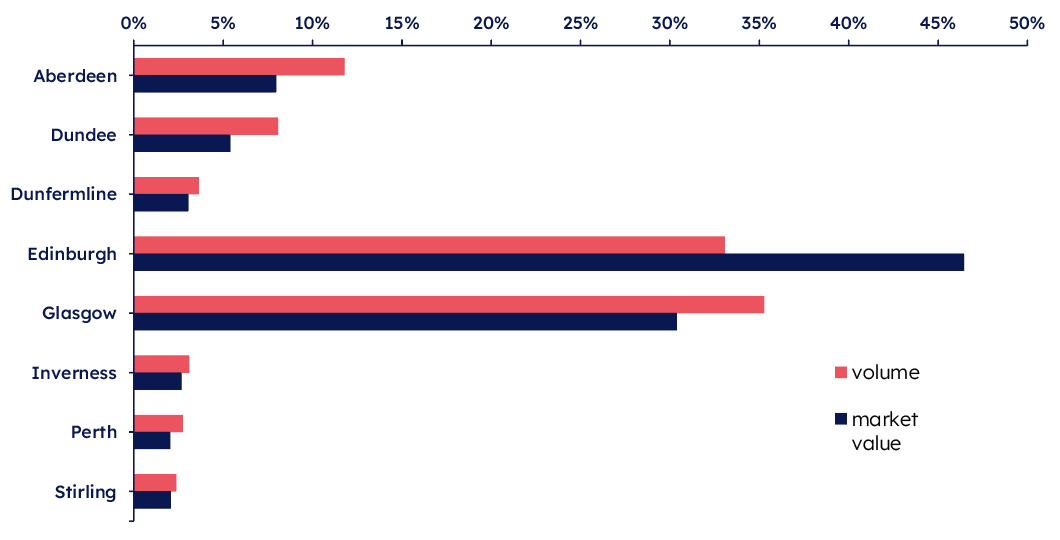 Percentage of city residential property sales transactions
