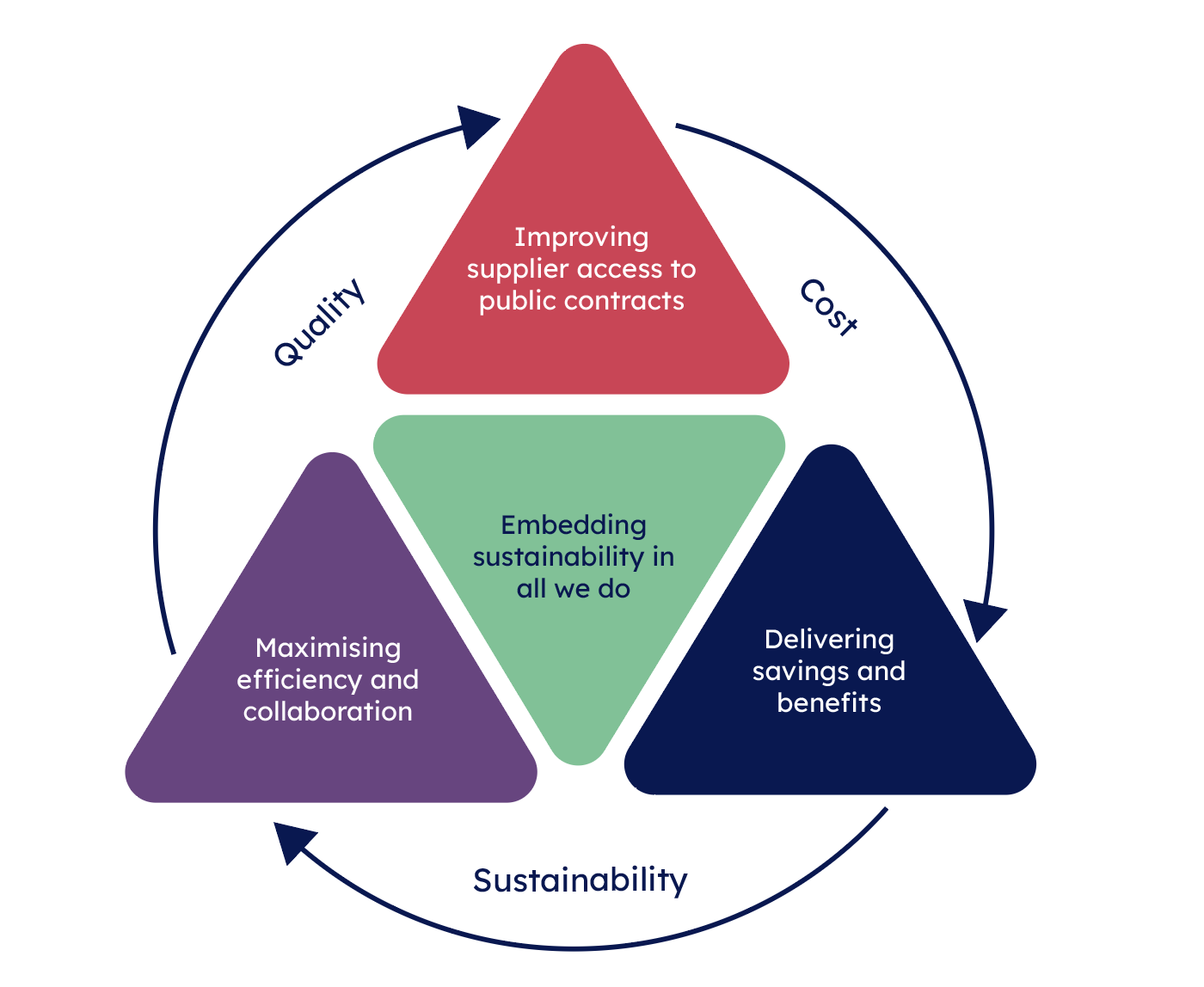 A diagram showing the cyclical nature of RoS' procurement strategy 