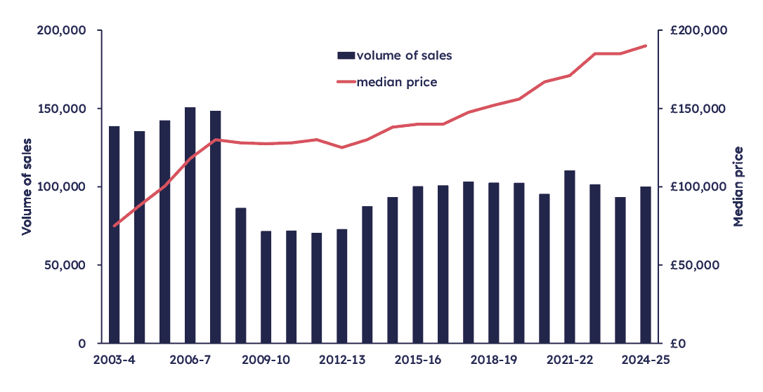 A column and line graph depicting property sales volume and median price in Scotland from 2003-04 to 2024-25. The vertical columns, displayed on the primary axis, represent the volume of property sales each year, with totals fluctuating over time—peaking in 2006-07 before dropping significantly in 2008-09, then stabilizing around 100,000 sales from 2013-14 onwards. The secondary axis features a line indicating the median price, which shows a general upward trend, increasing steadily from £75,000 in 2003-04 to £190,000 in 2024-25.