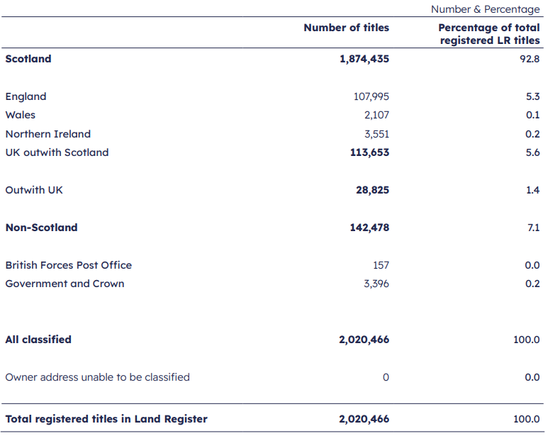 Table showing the breakdown of owner location for the Country of Origin report 2025