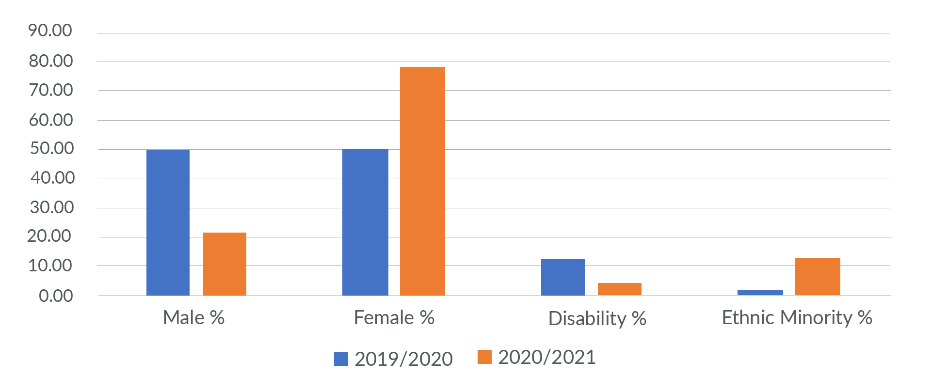 Graph showing gender, minorities and disability percentages at RoS