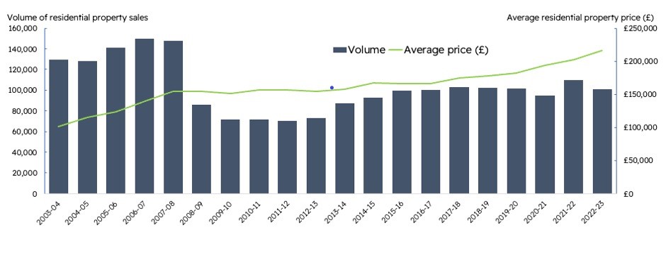 Bar chart Residential market 20k to 1 million 2022-2023