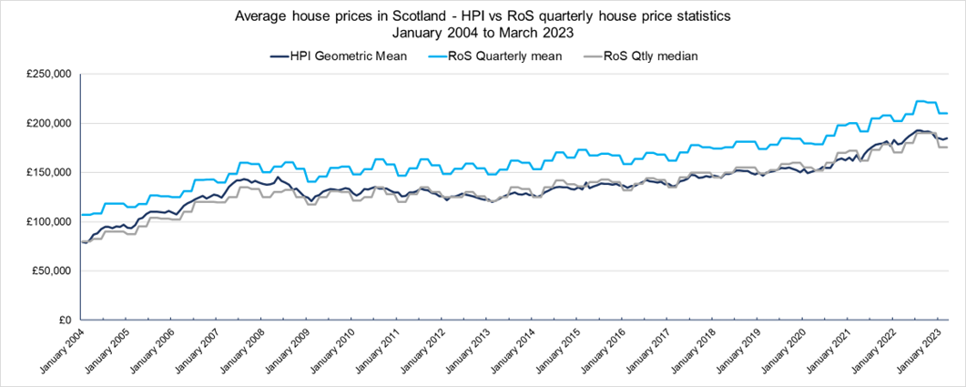 Line graph Average price in Scotland HPI vs Ros Quarterly 