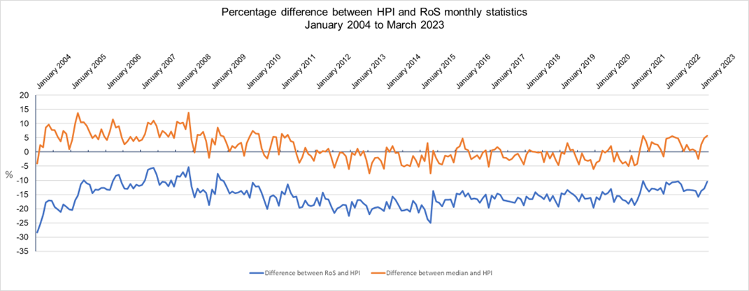 Line graph of Percentage difference between HPI and Ros monthly statistics 