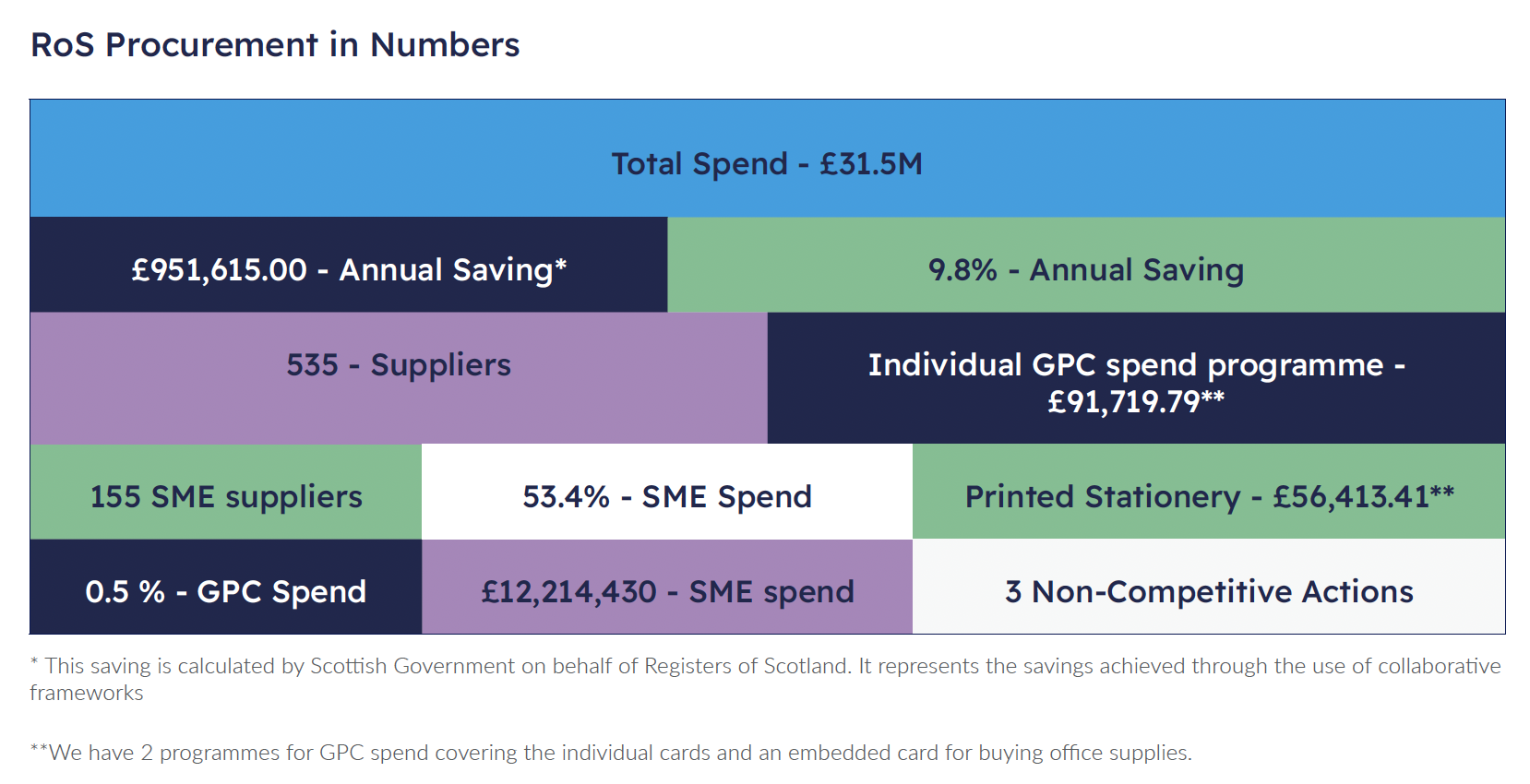 A table explaining RoS Procurement in Numbers Table 1 