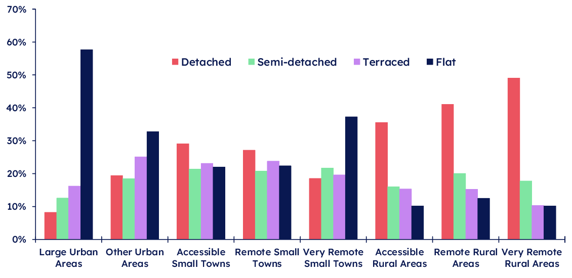Bar chart showing the percentage of sales by house type and urban rural classification