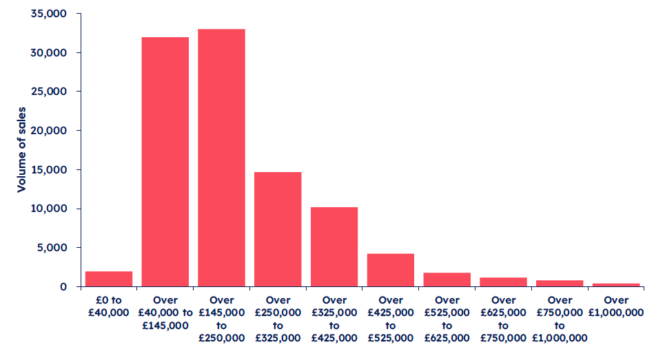 A column chart illustrating the distribution of property sales in Scotland for 2024-25 across different price bands. The highest number of sales occurred in the £145,000 to £250,000 range, with 32,958 properties sold, followed closely by the £40,000 to £145,000 range at 31,946 sales. The number of sales decreases as price bands increase, with only 811 properties sold in the £750,000 to £1,000,000 range and 391 sales for properties over £1,000,000.
