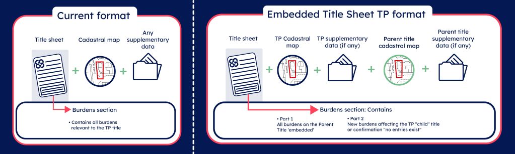 Embedded title sheet pilot dashboard burdens detail