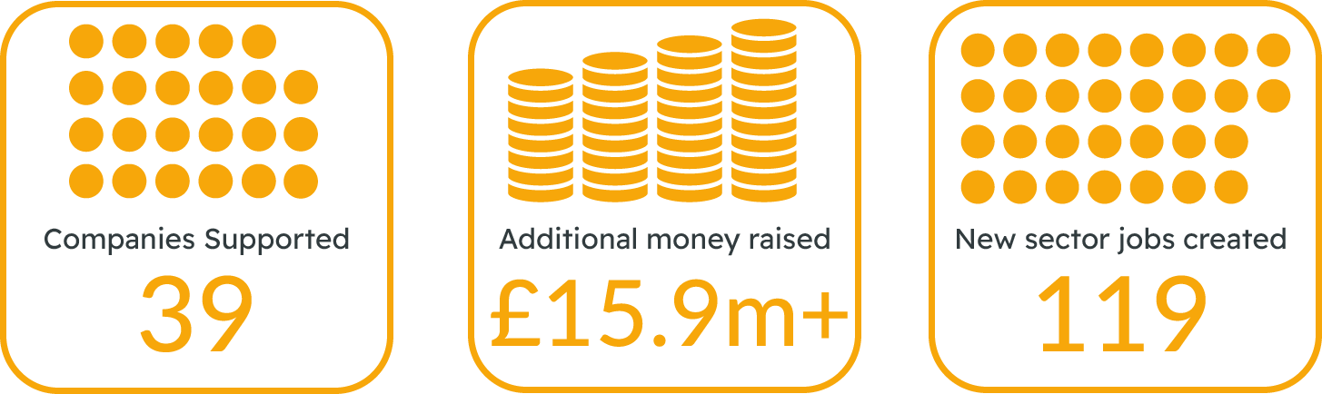 39 companies supported, over £15.9 million additional money raised and 119 new sector jobs created