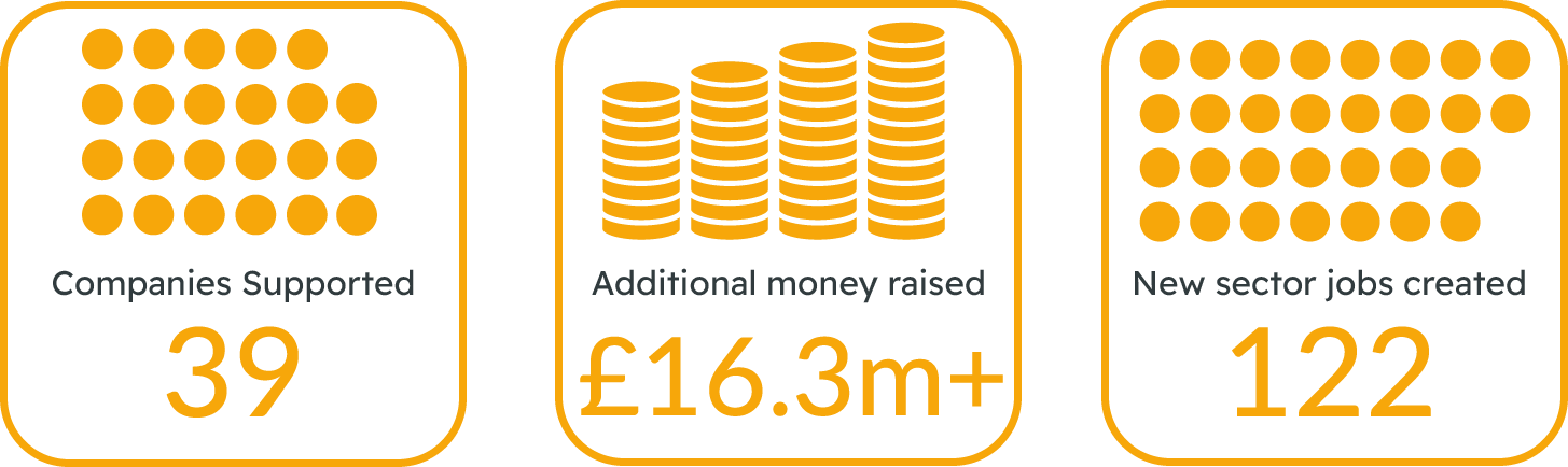 39 companies supported, £16.3 million plus additional money raised and 122 new sector jobs created