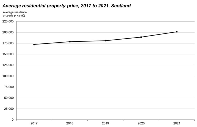 Scotland's Housing Market in 2021 Chart 1