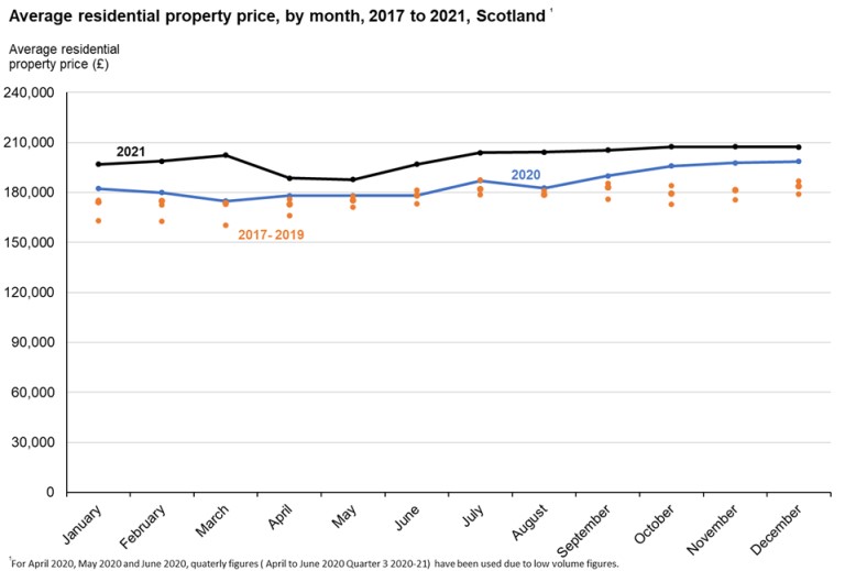 Scotland's Housing Market in 2021 Chart 2