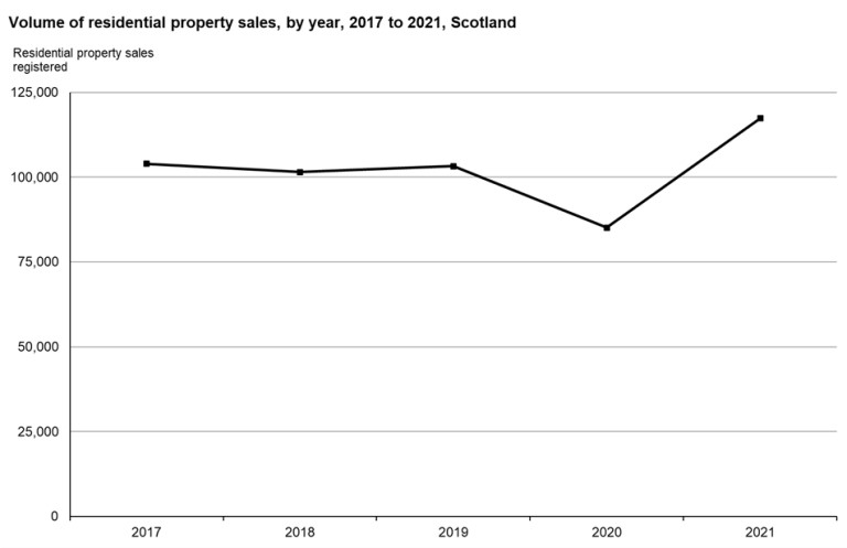 Scotland's Housing Market in 2021 Chart 3