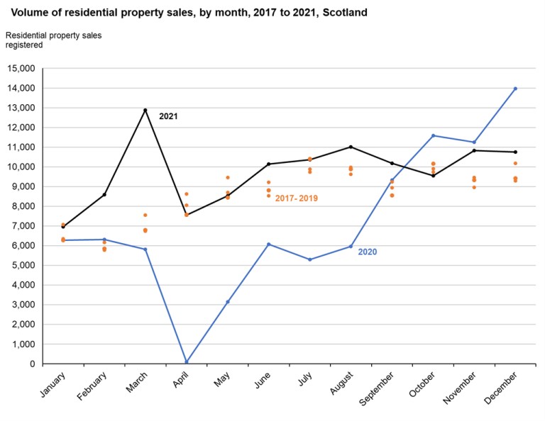 Scotland's Housing Market in 2021 Chart 4