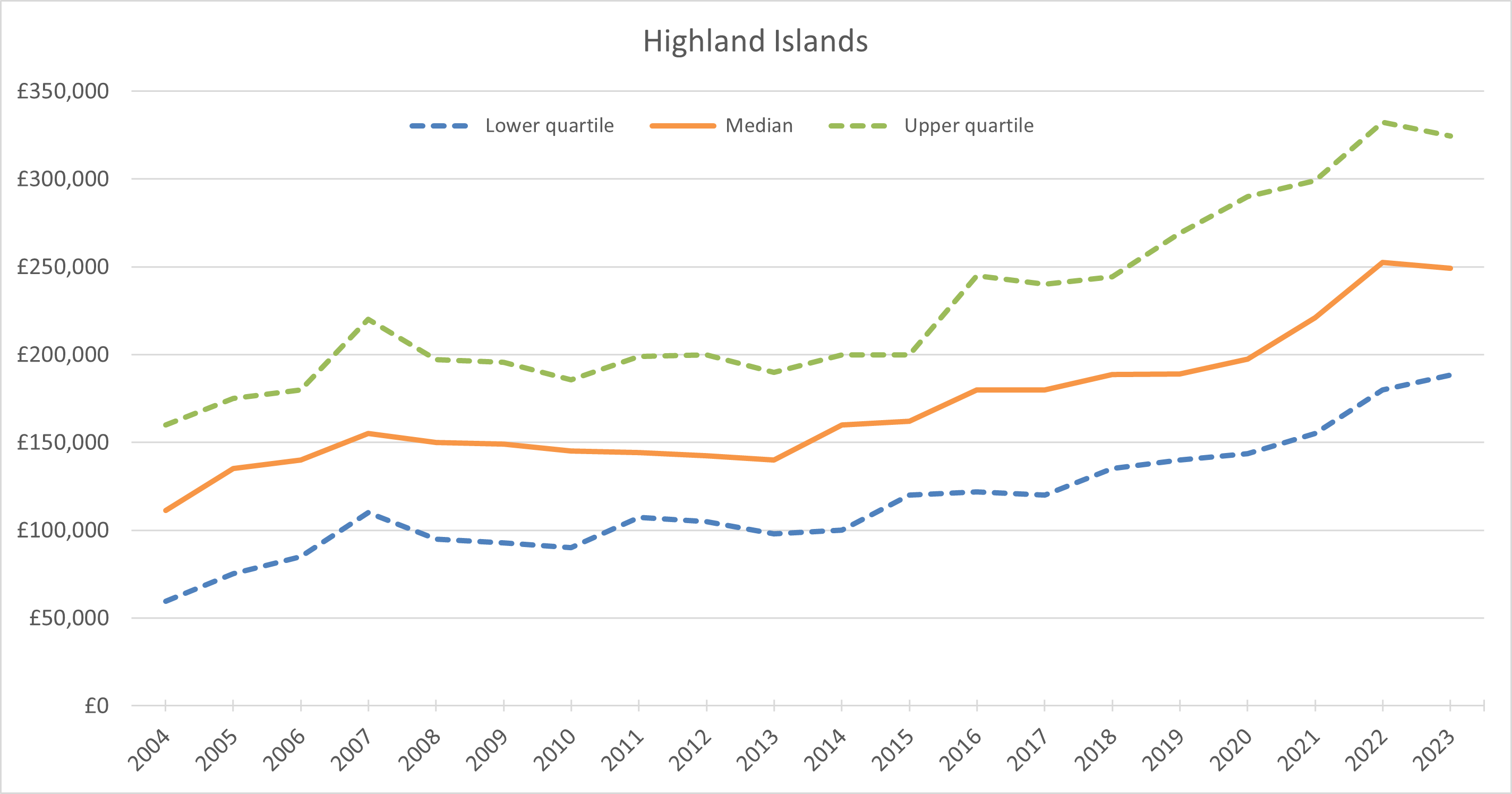 median residential prices over time since 2004