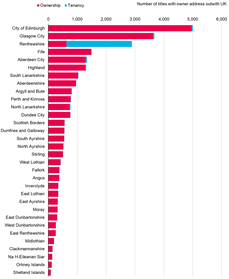 A chart that shows the difference between ownership and tenancy in Scottish local authorities where the number of titles with owner address outwith UK