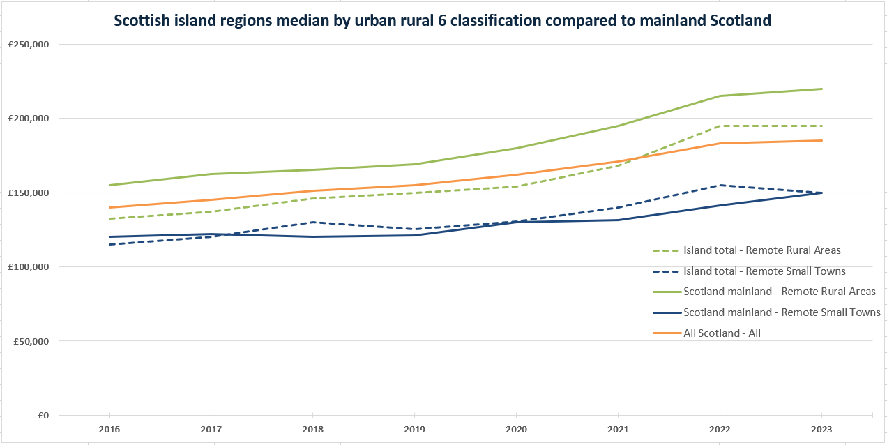 median residential prices over time since 2004