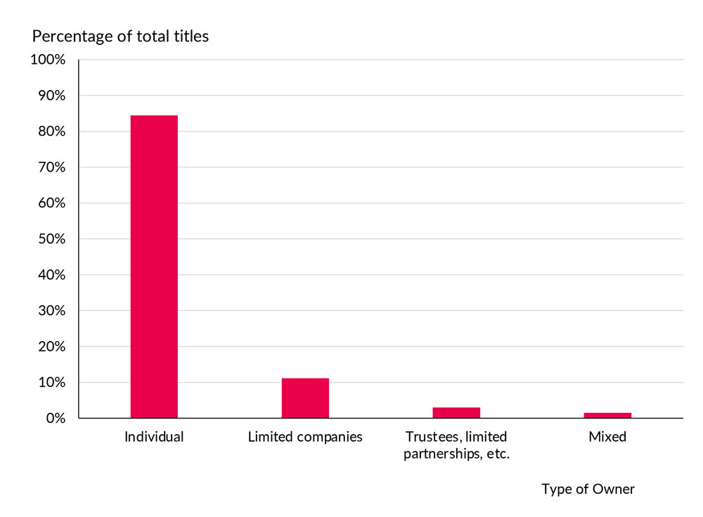 Percentage of titles with owner addresses outwith UK as at 31 December 2022