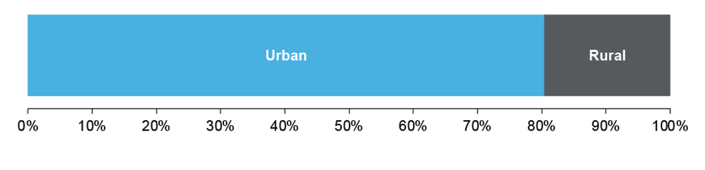 A chart showing the percentage of titles with owner address outwith UK by 2-fold urban rural classification as at 31 December 2022