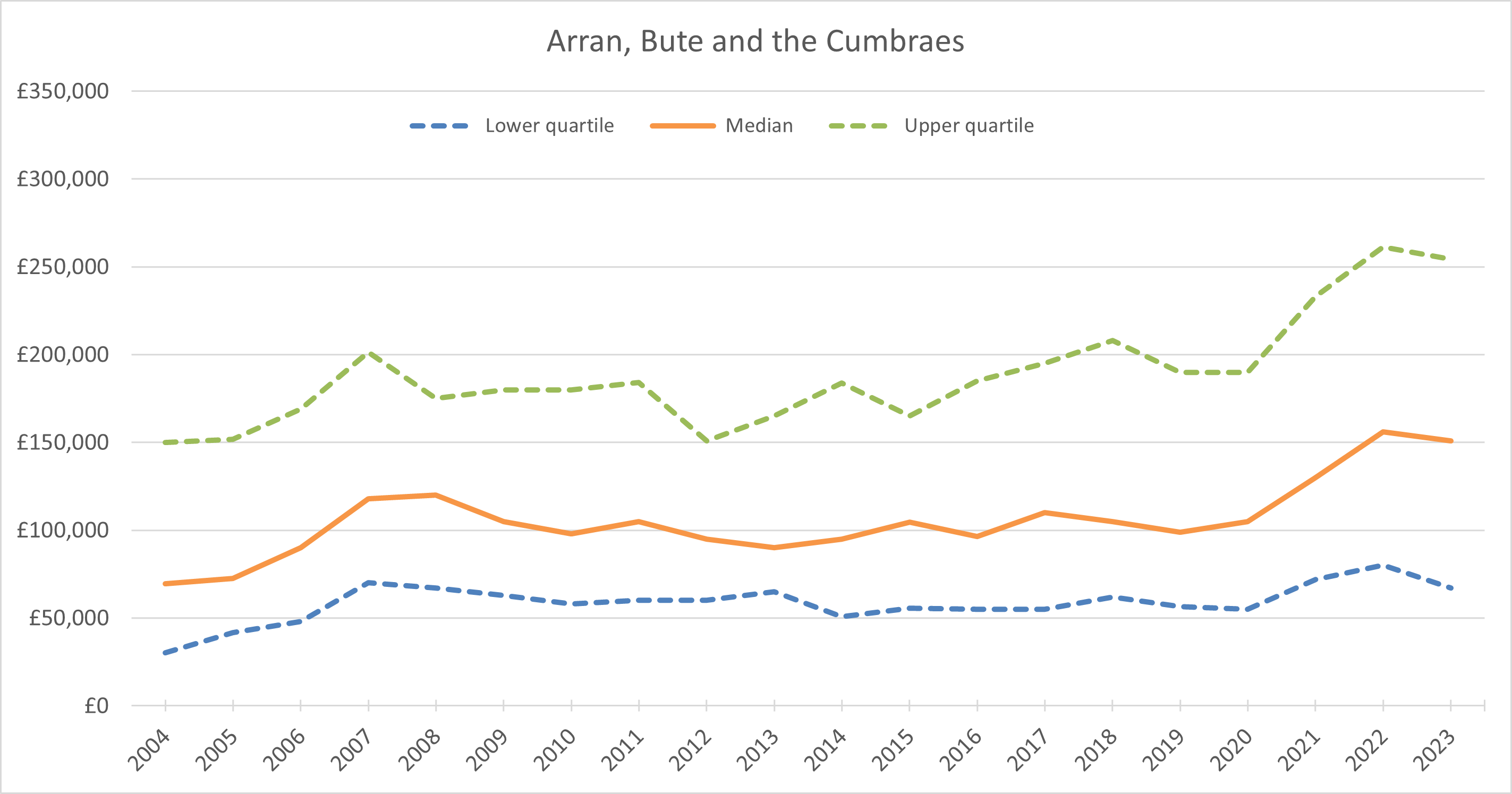 median residential prices over time since 2004
